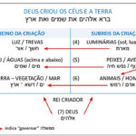 Por que Deus criou o homem entendendo nosso propósito e criação?